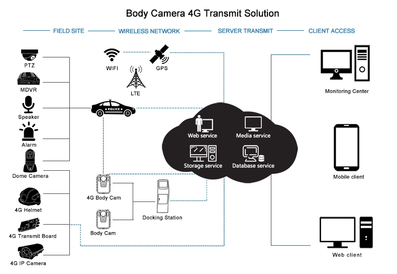solution of 4G body worn video cameras